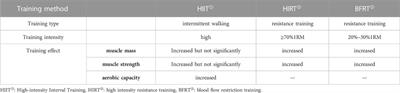 Application and progress of blood flow restriction training in improving muscle mass and strength in the elderly